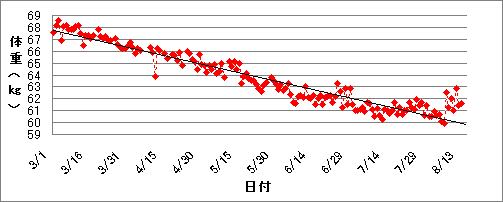 寝国さん(62歳男性)の体重記録グラフ