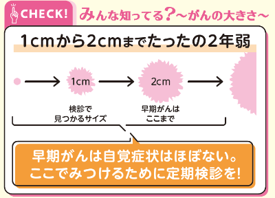 がんの大きさ