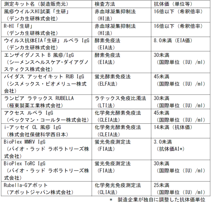 抗体検査基準値詳細の表