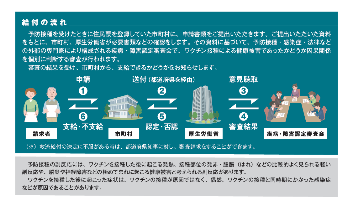 給付の流れ