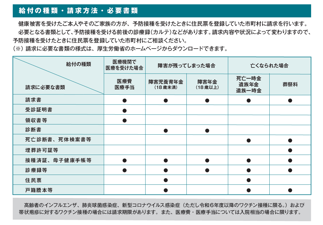 給付の種類