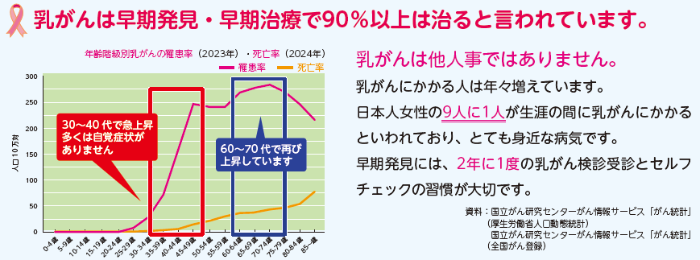 年齢階級別乳がんの罹患率