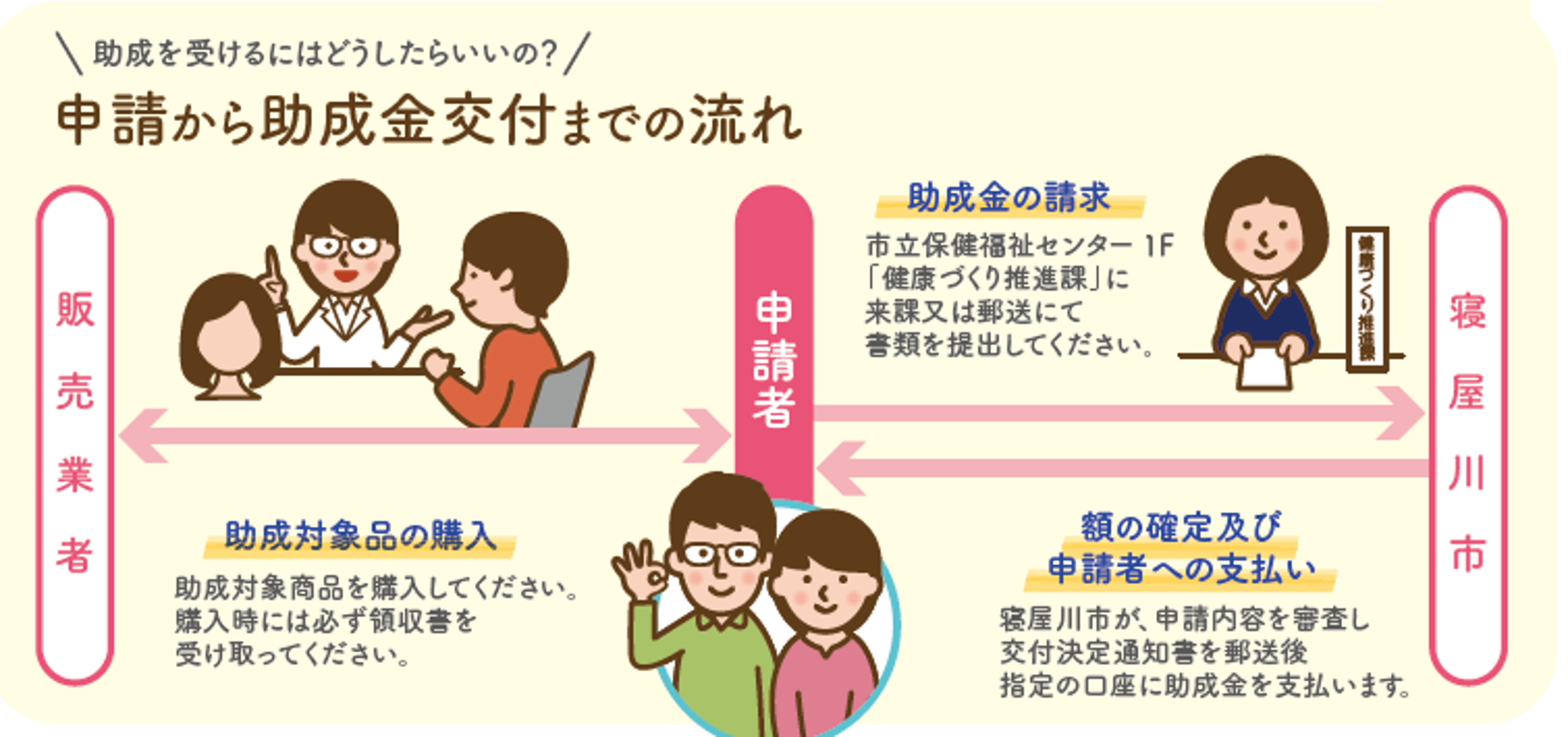 申請をいただいたあとは申請内容を審査し、交付を認められた人は交付決定通知書を郵送します。その後指定口座に助成金を支払います。