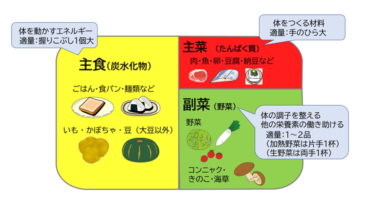 「主食・主菜・副菜」を表した図