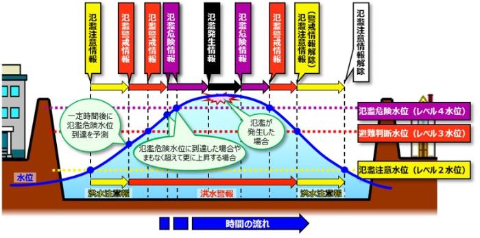 洪水予報図