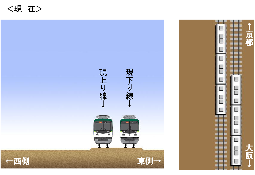 別線方式とは既設線の横に新たに高架橋を造る方式です。高架化工事前の電車と線路の状況図