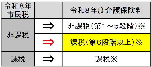 特例措置に関する表