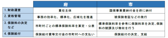 府と市の役割分担図