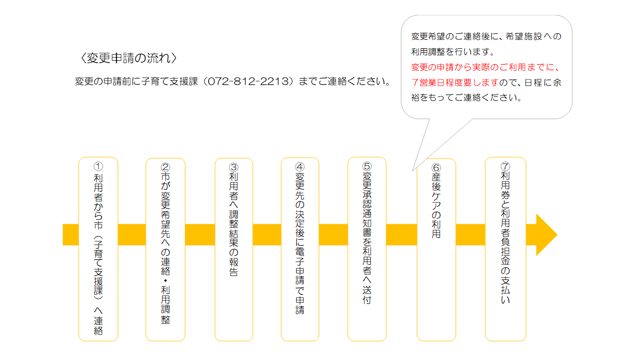産後ケア変更申請流れ図