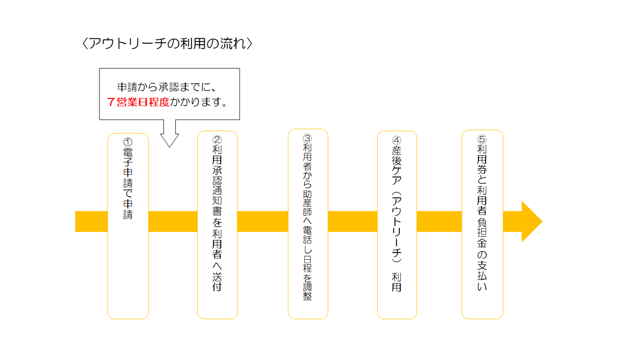 産後ケア利用の流れアウト図