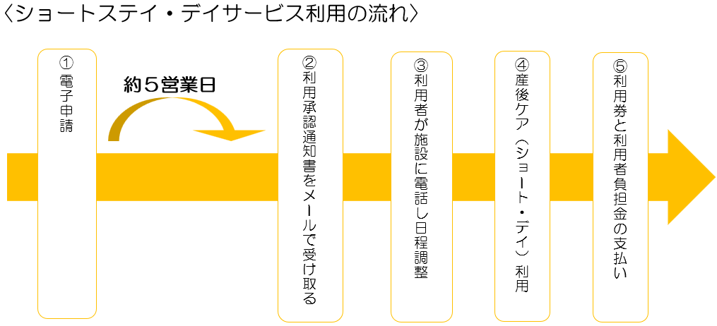 ショートデイ　利用の流れ