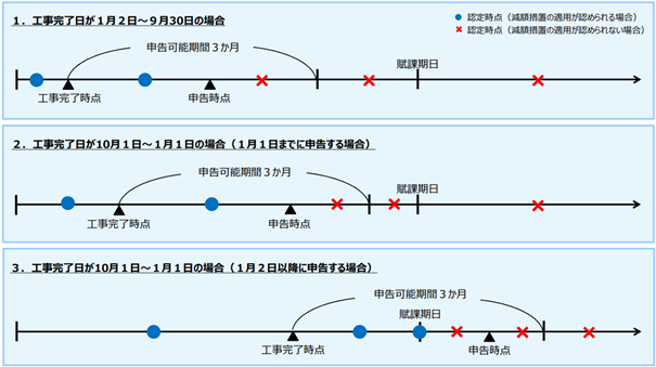 管理計画の認定と長寿命化工事の先後関係