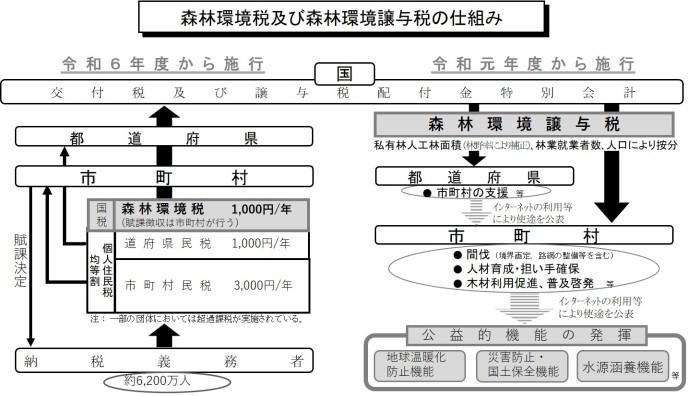 森林環境税及び森林環境譲与税の仕組みのフロー図