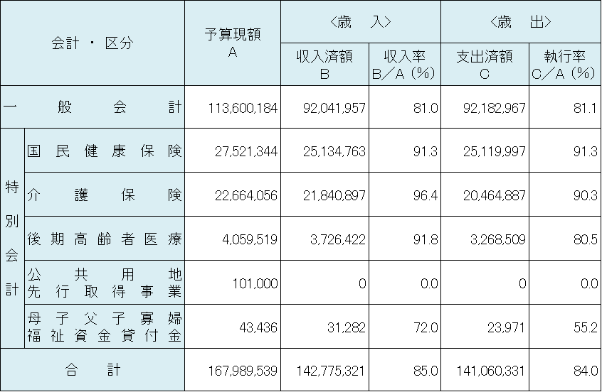 令和３年度会計別予算執行状況一般会計