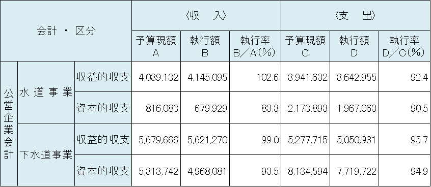 公営企業会計予算執行状況