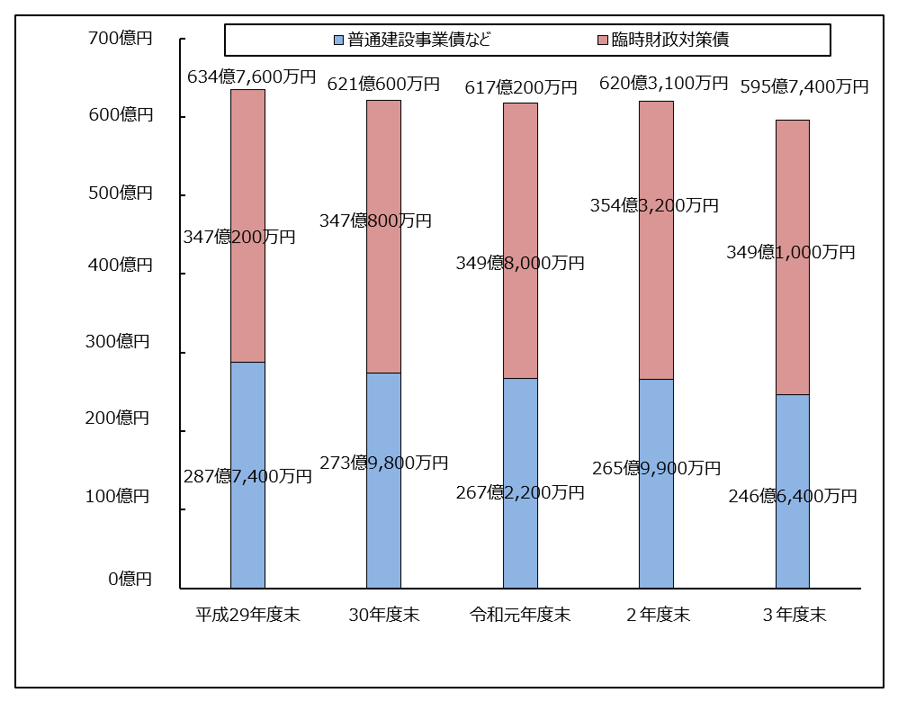 令和3年度末地方債現在高