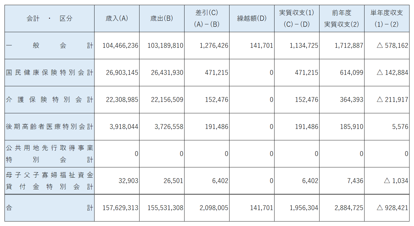 令和3年度会計別決算