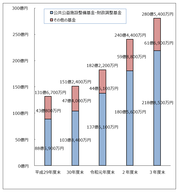 令和3年度末基金現在高