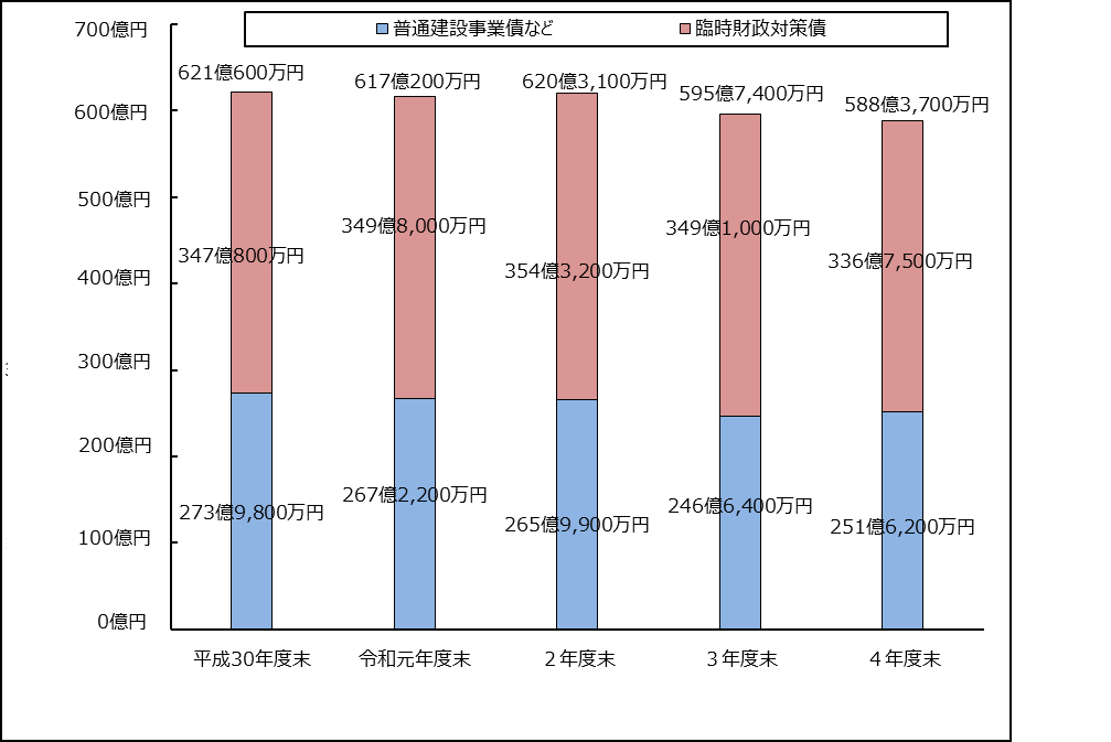 地方債のグラフ