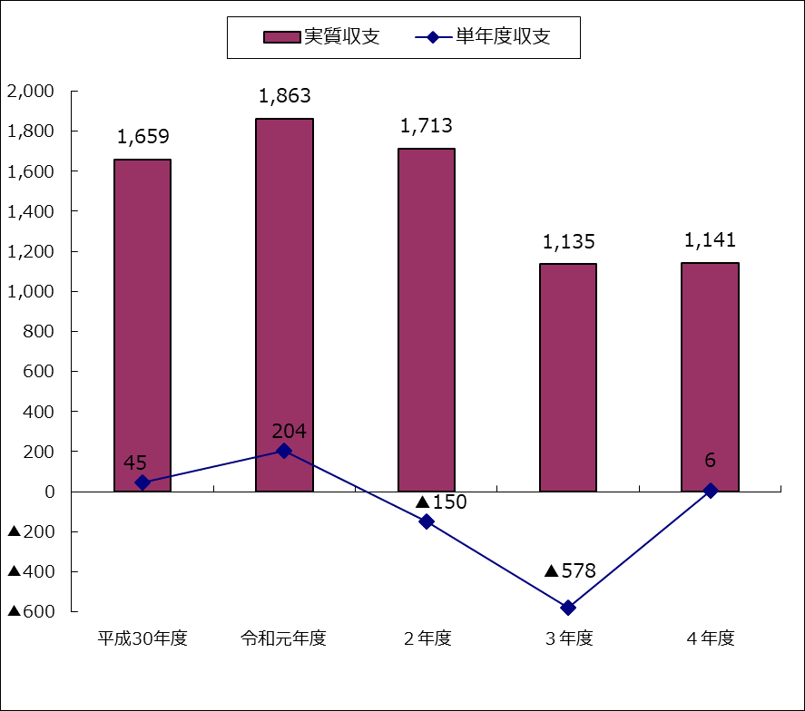 普通会計収支の状況のグラフ
