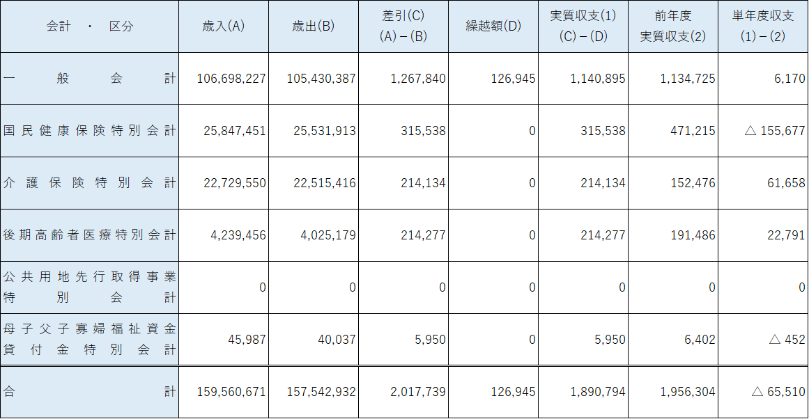 会計別決算