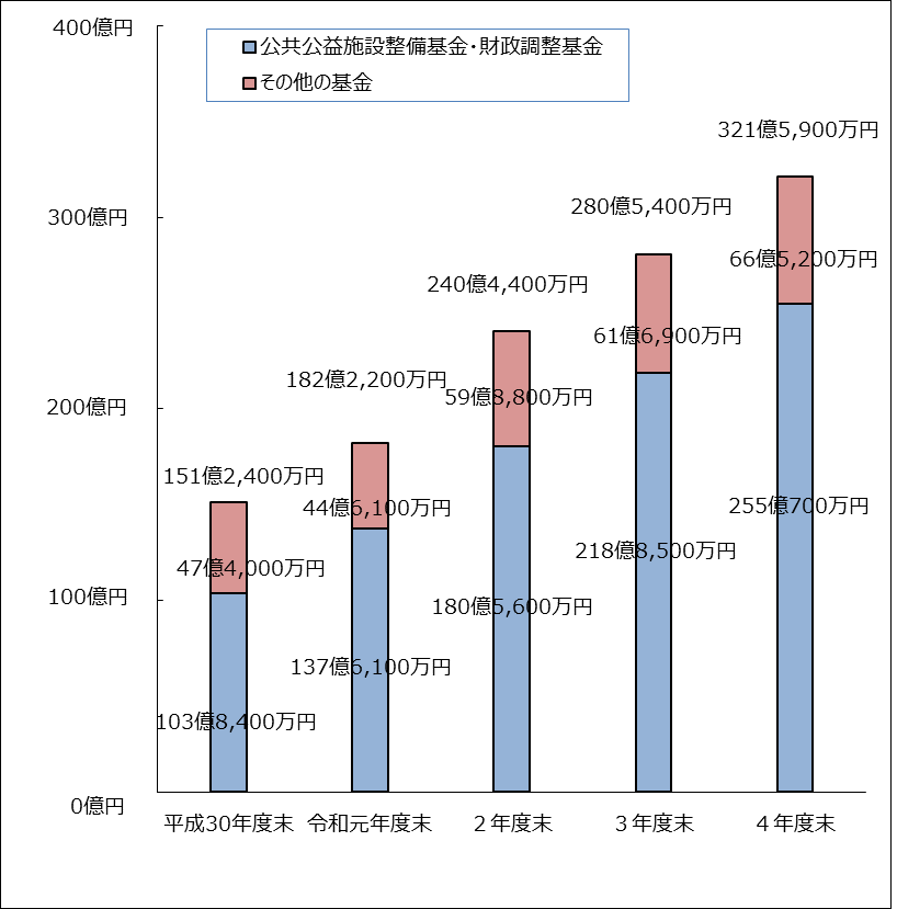 基金のグラフ