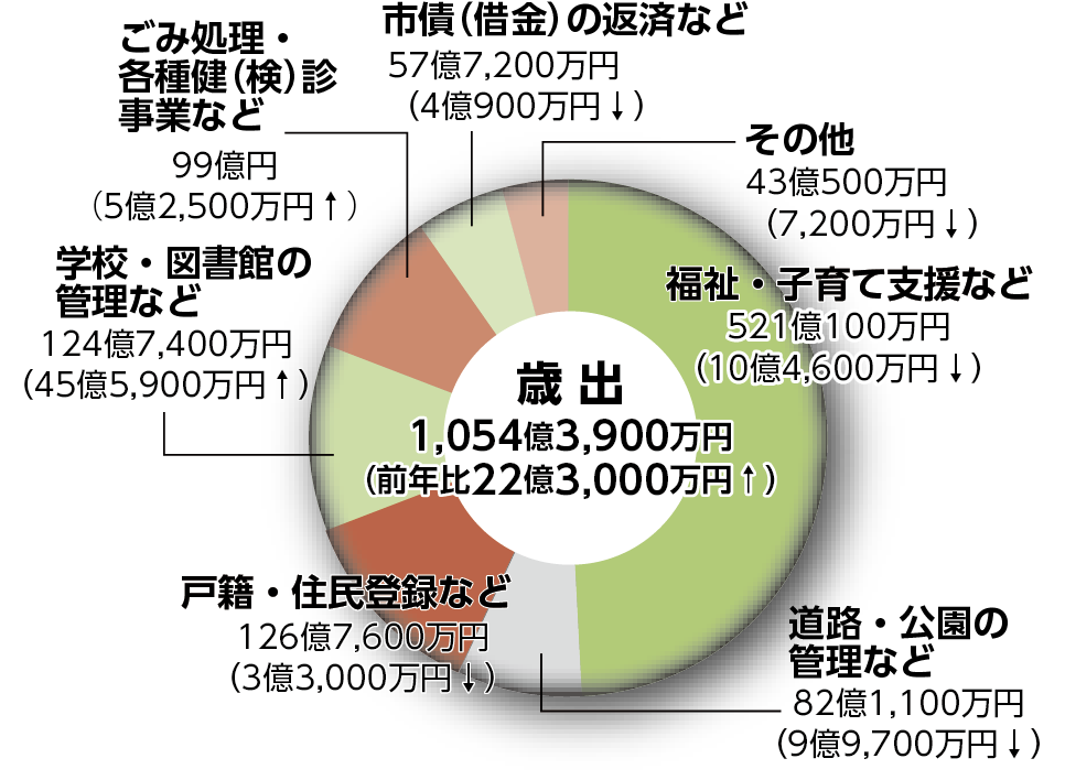 歳出のグラフ