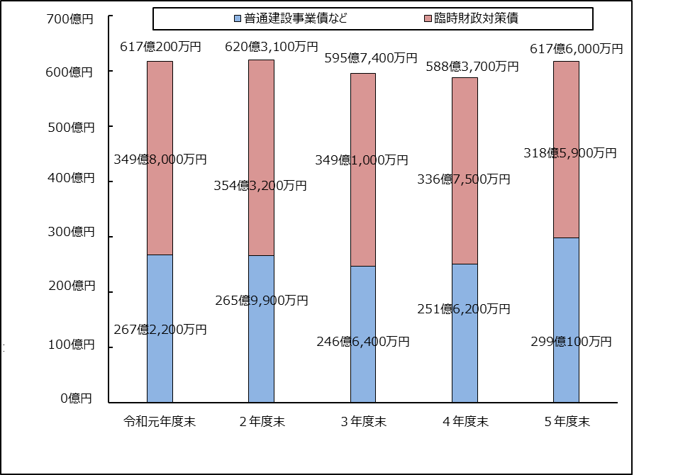 令和５年度決算　地方債