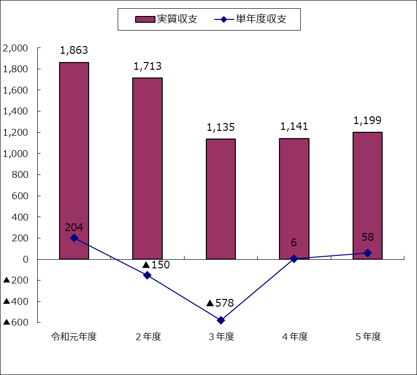 令和5年度決算　会計別