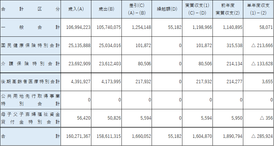 令和5年度決算　会計別