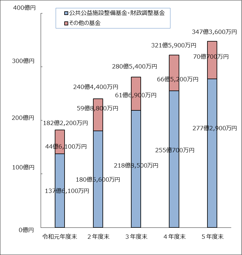 令和５年度決算　基金グラフ