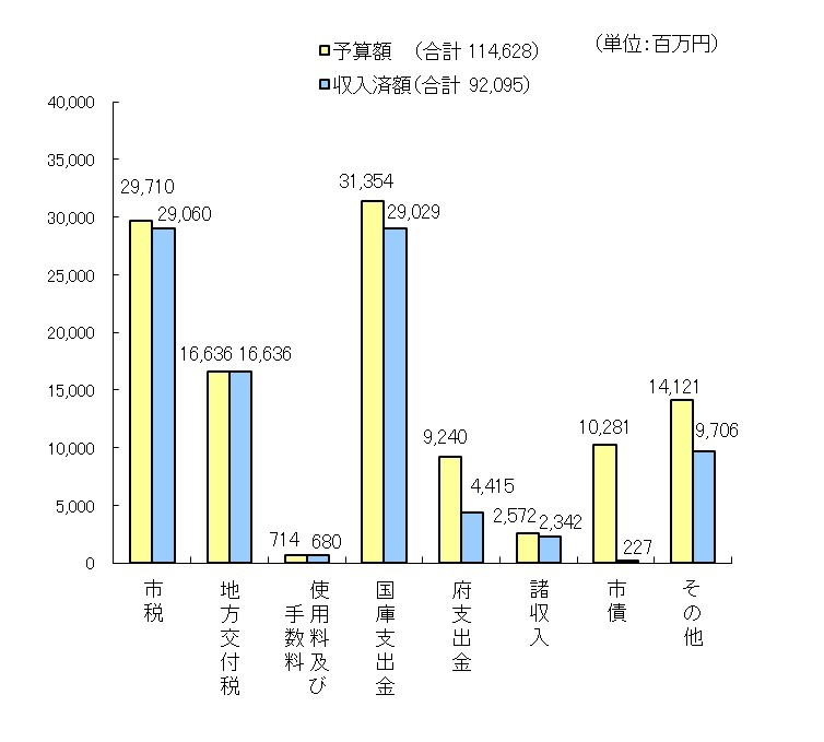 令和５年度下半期執行状況　歳入グラフ