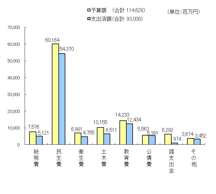 令和５年度下半期執行状況　歳出グラフ