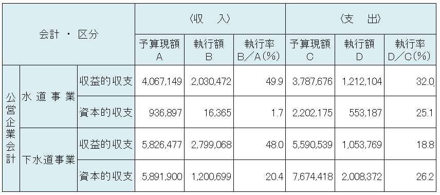 令和6年度上半期執行状況　公営企業会計