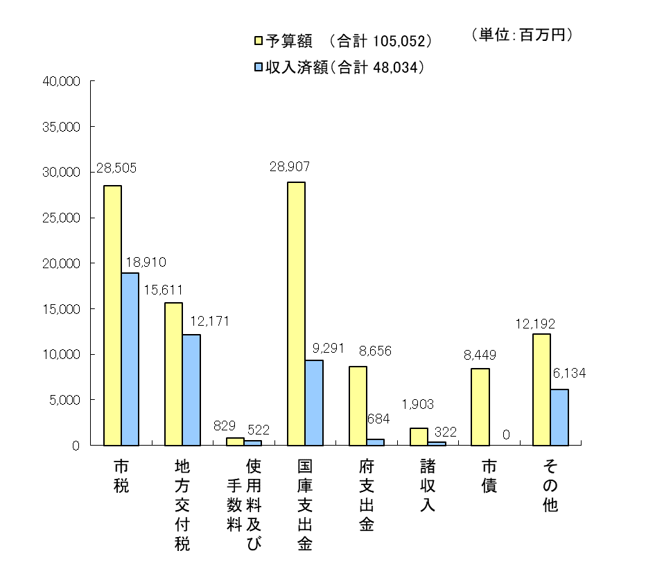令和6年度上半期執行状況　歳入グラフ