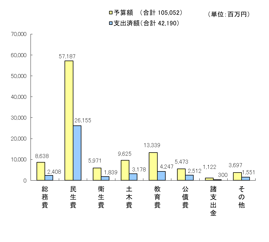 令和6年度上半期執行状況　歳出グラフ