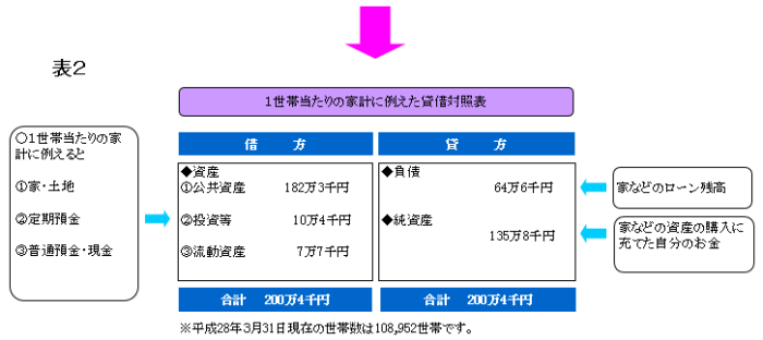 平成27年度1世帯当たり貸借対照表の図