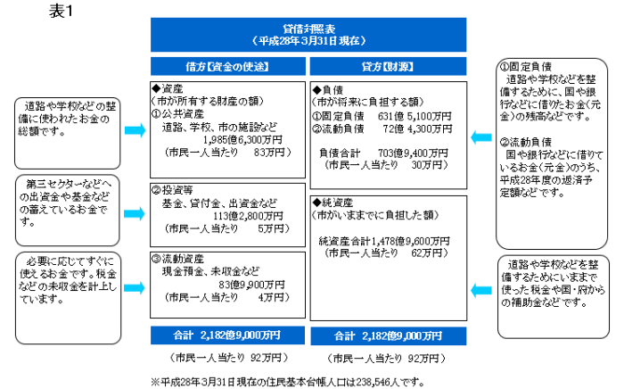 平成27年度貸借対照表の図