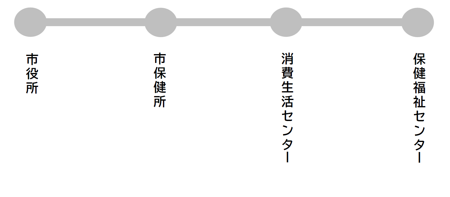 ルート１　市役所　市保健所　消費生活センター　保健福祉センター