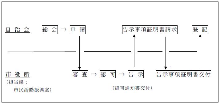 申請流れ図