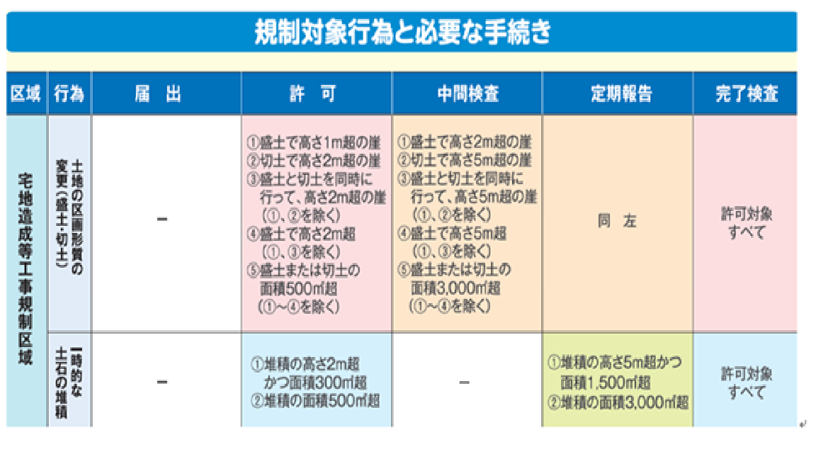 規制対象行為と必要な手続