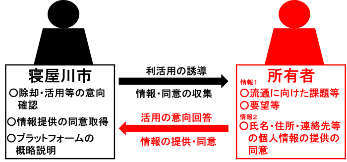 寝屋川市と所有者の関係図