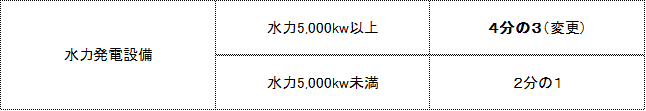 水力発電設置特例措置を表す表組