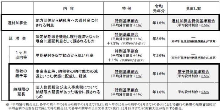 還付加算金等延滞金の割当引き下げ詳細の表