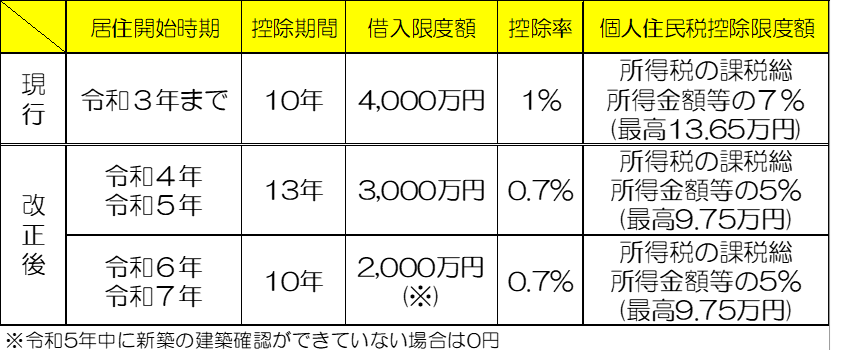 住宅借入金等特別税額控除の延長等について