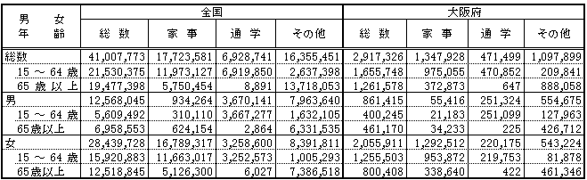 非労働力人口の表