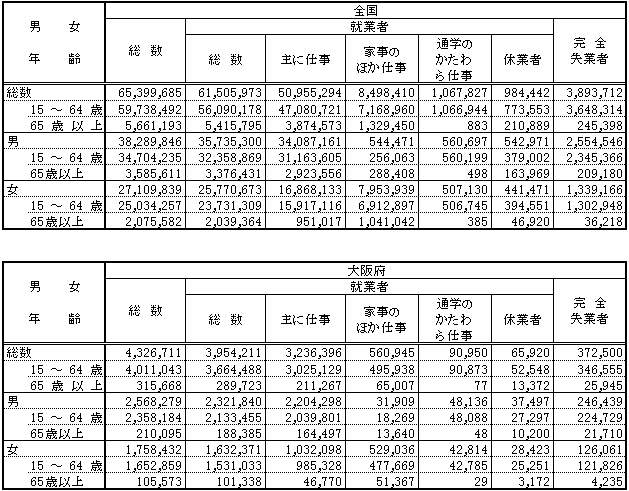 上：全国の労働力人口の表、下：大阪府の労働力人口の表
