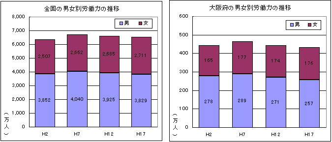 左：全国の男女別労働力の推移のグラフ、右：大阪府の男女別労働力の推移のグラフ