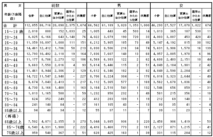 労働力人口の表