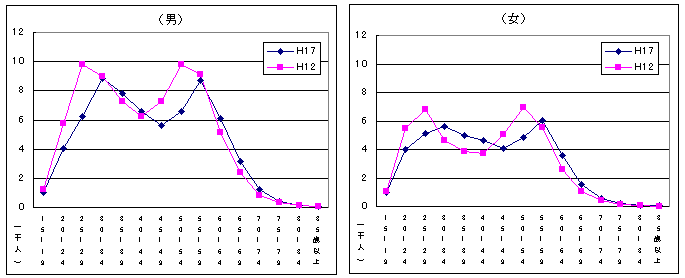 左：15歳以上就業者（男）の推移のグラフ、左：15歳以上就業者（女）の推移のグラフ